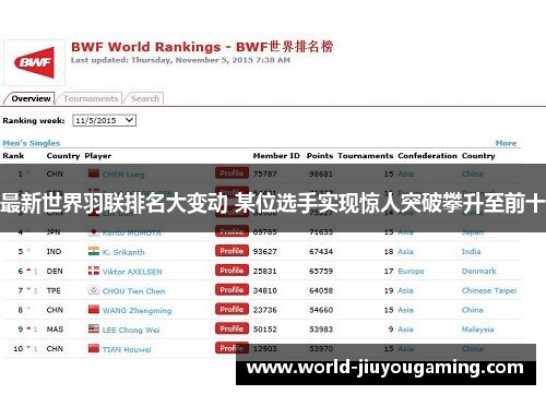 最新世界羽联排名大变动 某位选手实现惊人突破攀升至前十 最新世界羽联排名大变动 某位选手实现惊人突破攀升至前十